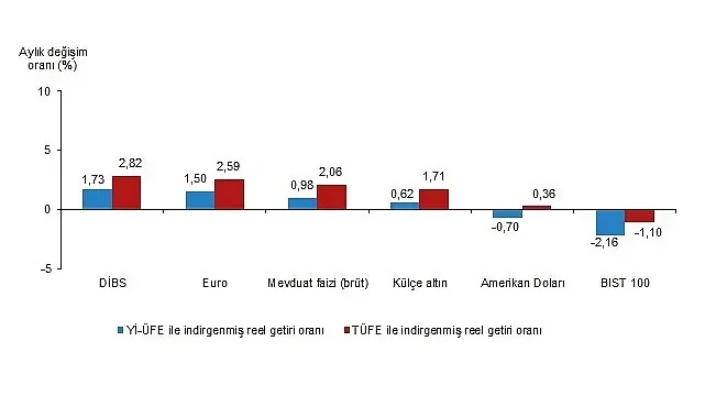 Aylık en yüksek reel getiri Devlet İç Borçlanma Senetleri (DİBS)’te oldu