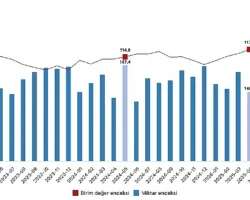 İhracat birim değer endeksi yüzde 3,1 arttı