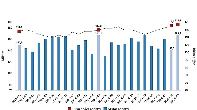 İhracat birim değer endeksi yüzde 3,1 arttı