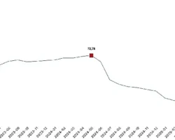 İnşaat maliyet endeksi yıllık yüzde 22,40 arttı, aylık yüzde 0,88 arttı