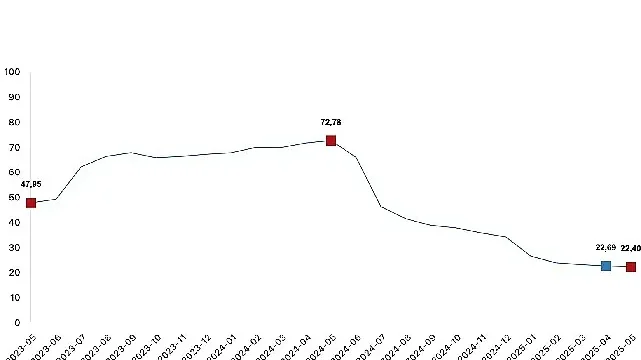 İnşaat maliyet endeksi yıllık yüzde 22,40 arttı, aylık yüzde 0,88 arttı