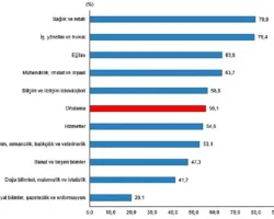 Lisans mezunlarında kayıtlı istihdam oranı 2024 yılında yüzde 75,0 olarak gerçekleşti