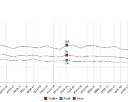 Mevsim etkisinden arındırılmış işsizlik oranı yüzde 8,6 seviyesinde gerçekleşti