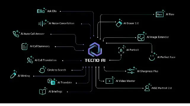 TECNO AI Artık Türkçe Konuşuyor: Yapay Zekâ Deneyimi Yerelleşiyor!