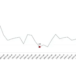 Ticaret satış hacmi yıllık yüzde 19,2 arttı, perakende satış hacmi yıllık yüzde 17,7 arttı