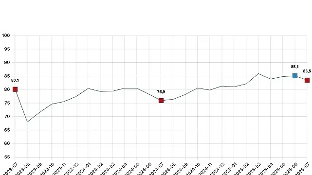 Tüketici güven endeksi 83,5 oldu