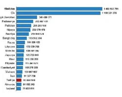Türkiye, nüfus büyüklüğüne göre sıralamada 194 ülke arasında 18. sırada yer aldı