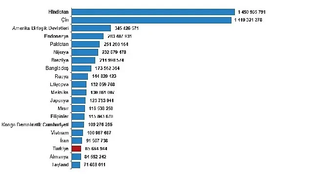 Türkiye, nüfus büyüklüğüne göre sıralamada 194 ülke arasında 18. sırada yer aldı