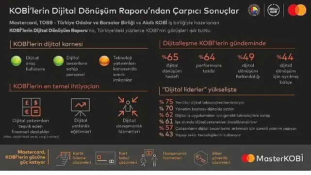 Akıllı KOBİ’ye giden yol dijital yatırımların teşvik edilmesinden geçiyor