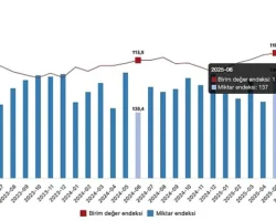 İhracat birim değer endeksi yüzde 2,7 arttı