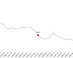 Tarım ürünleri üretici fiyat endeksi (Tarım-ÜFE) yıllık yüzde 44,32 arttı, aylık yüzde 5,66 azaldı