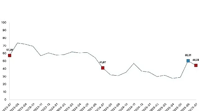 Tarım ürünleri üretici fiyat endeksi (Tarım-ÜFE) yıllık yüzde 44,32 arttı, aylık yüzde 5,66 azaldı