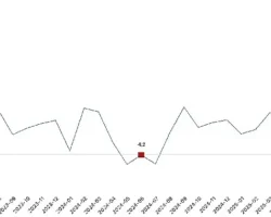 Ticaret satış hacmi yıllık yüzde 22,5 arttı, perakende satış hacmi yıllık yüzde 14,7 arttı