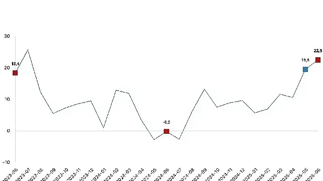 Ticaret satış hacmi yıllık yüzde 22,5 arttı, perakende satış hacmi yıllık yüzde 14,7 arttı