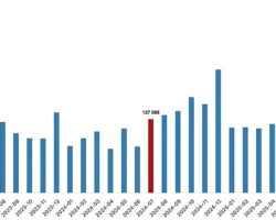 Türkiye genelinde Temmuz ayında 142 bin 858 konut satıldı