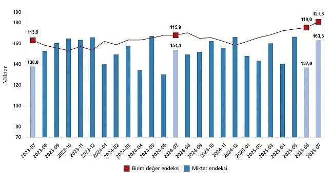 Dış Ticaret Endeksleri, Temmuz 2025