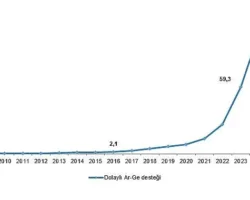Dolaylı Ar-Ge Teşvikleri, 2024