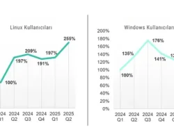 Kaspersky raporu: Linux ve Windows kullanıcılarının sayısı arttıkça, saldırılarla karşılaşma sıklığı da artıyor