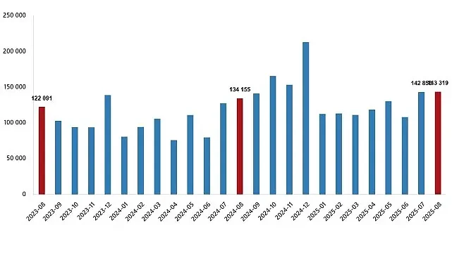 Konut Satış İstatistikleri, Ağustos 2025