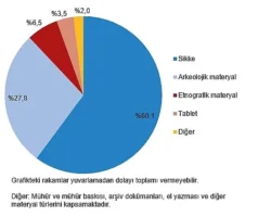 Kültürel Miras İstatistikleri, 2024