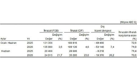 Dış Ticaret İstatistikleri, Haziran 2026