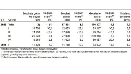 Hanehalkı Yurt İçi Turizm, I. Çeyrek: Ocak-Mart 2026