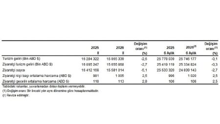 Turizm İstatistikleri, II. Çeyrek: Nisan-Haziran, 2026
