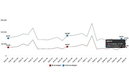İlk el konut satışları 42 bin 529, ikinci el konut satışları 81 bin 74 olarak gerçekleşti