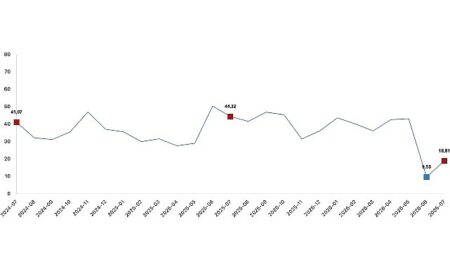 Tarım ürünleri üretici fiyat endeksi (Tarım-ÜFE) yıllık yüzde 18,81 arttı, aylık yüzde 2,31 arttı